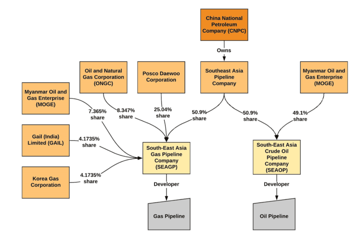 Graph that shows the share of ownership in the pipelines per company